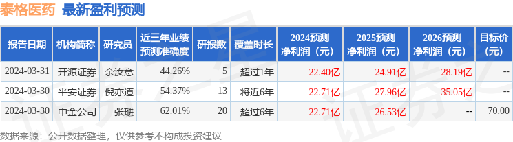 东吴证券：给予泰格医药买入评级