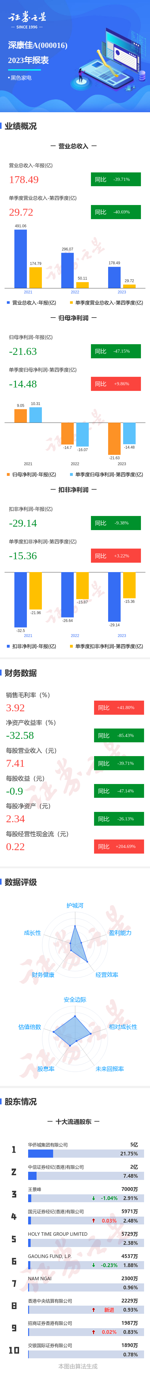 图解深康佳Ａ年报：第四季度单季净利润同比增9.86%