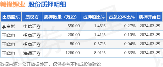 赣锋锂业（002460）股东李良彬、王晓申合计质押2090万股，占总股本1.04%