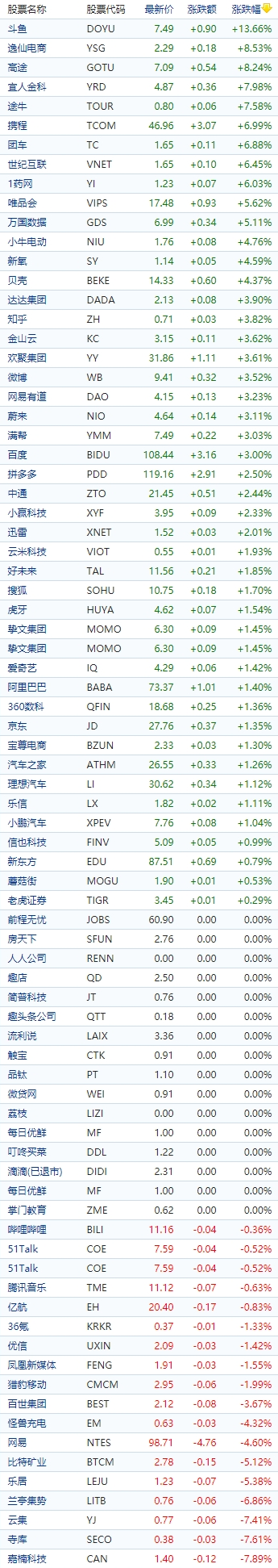 中国概念股收盘：斗鱼涨超13%、高途涨超8%，嘉楠科技跌近8%