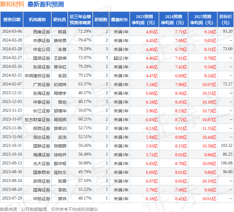 聚和材料（688503）2023年年报简析：营收净利润同比双双增长，应收账款上升