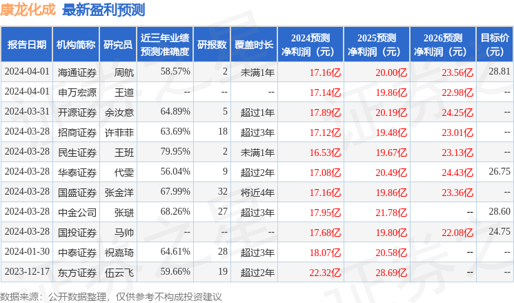 东海证券：给予康龙化成买入评级