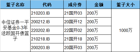 中信证券—平安基金0-3年活跃国开债篮子正式推出，满足各类投资者交易需求