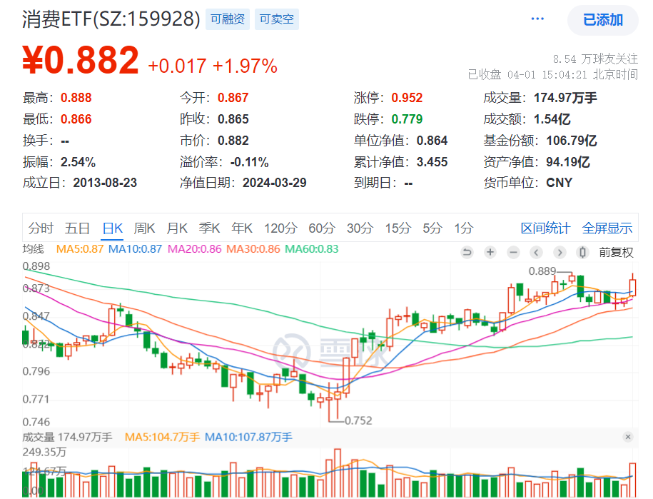 经济数据回暖，消费板块应声大涨，规模最大的消费ETF(159928)涨2%单日获资金大举净流入6174万元！