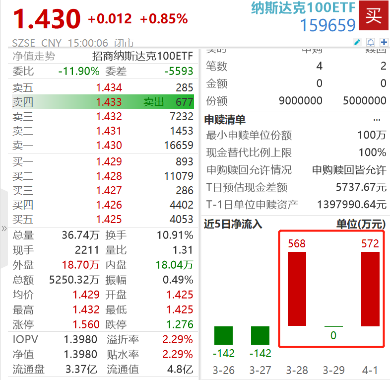 美光科技涨超5%再创新高，纳斯达克100ETF(159659)3日“吸金”1140万元，机构：科技股基本面或持续走强