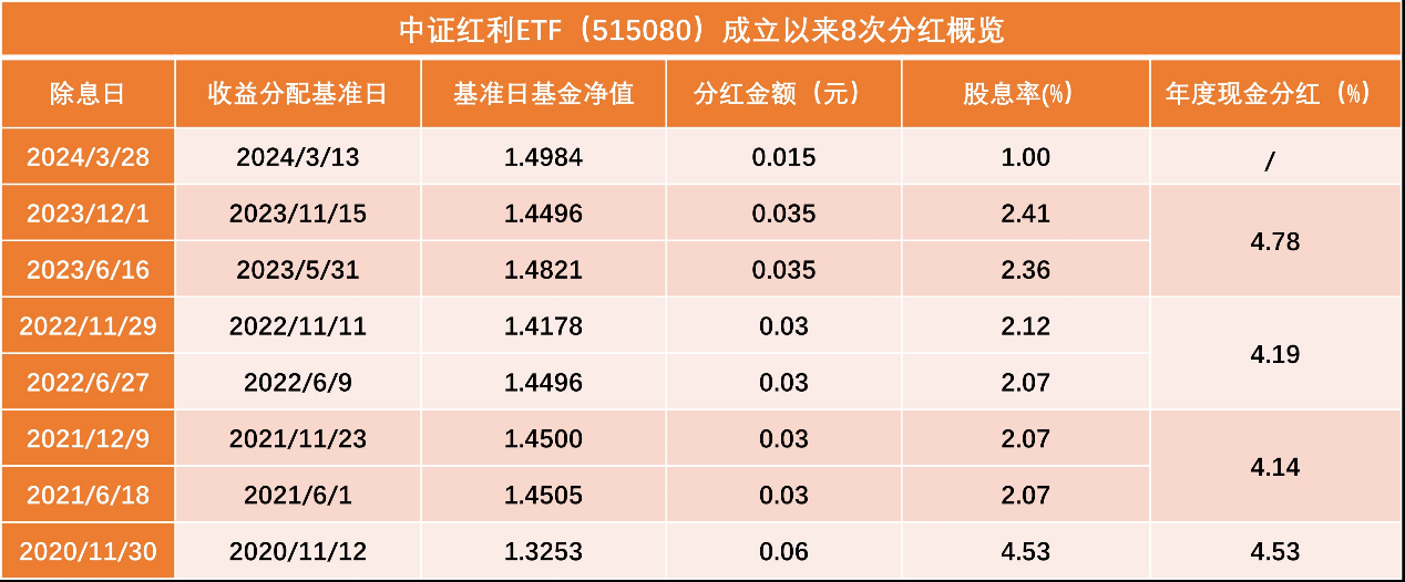 年内首次分红“到账”，中证红利ETF(515080)成立以来每份累计分红0.265元！