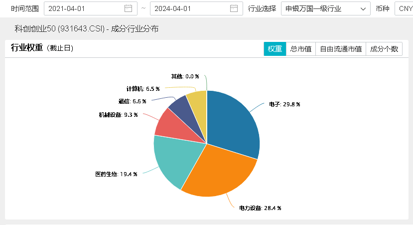 OpenAI再迎大消息！ChatGPT无需注册即可使用，双创龙头ETF(588330)劲涨2.08%，悄然日线3连阳！