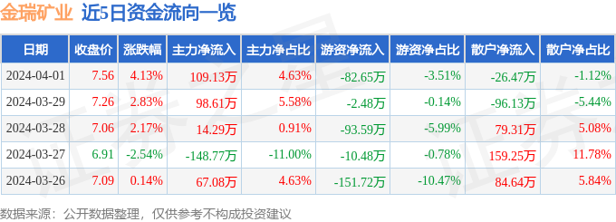 异动快报：金瑞矿业（600714）4月2日9点42分触及涨停板