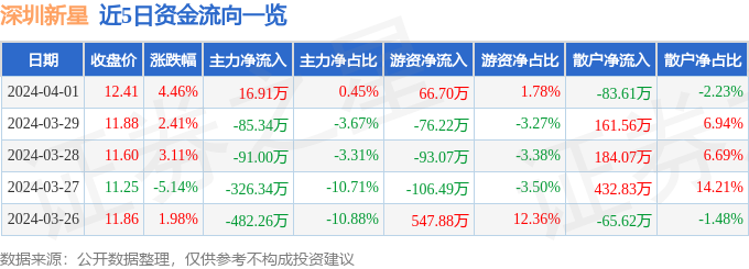 异动快报：深圳新星（603978）4月2日9点54分触及涨停板