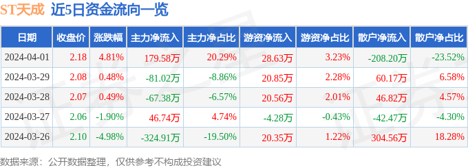 异动快报：ST天成（600112）4月2日10点4分触及涨停板