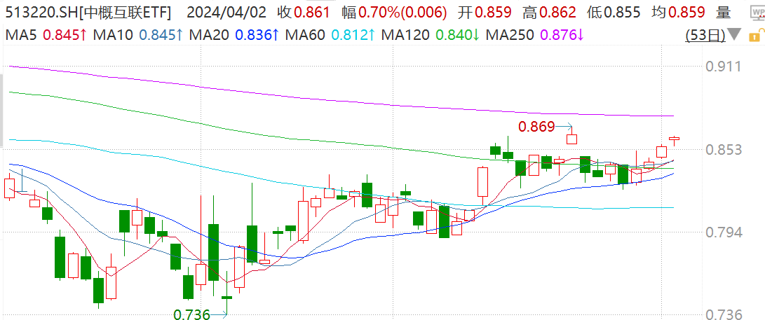 港美中概股集体大涨，小米集团-W高开超14%，携程集团-S涨近10%，中概互联ETF(513220)冲击四连阳