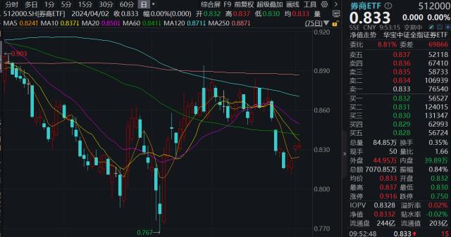 ETF盘中资讯｜券商并购进展扎堆公布，影响多大？券商ETF（512000）基金经理：重组整合催化是今年券商的主题主线