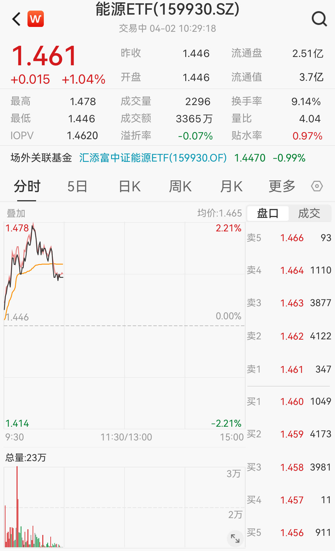 能源板块走强，海油发展涨4%，中国海油、中国石油纷纷涨超2%，仅含24只石油煤炭股的能源ETF(159930)涨超1%，昨日大举吸金超3000万元！