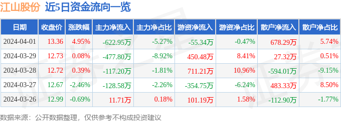 异动快报：江山股份（600389）4月2日10点34分触及涨停板