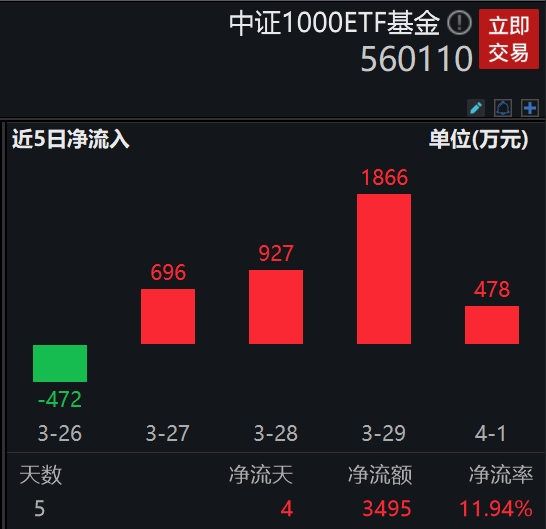 小盘股势头强劲，宗申动力、江山股份、北方铜业纷纷涨停，费率最低的中证1000ETF基金(560110)连续4日获资金净申购