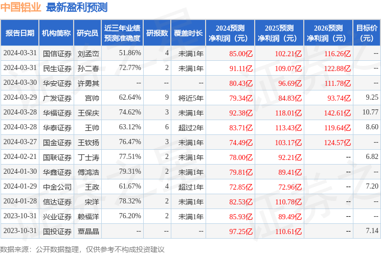 华鑫证券：给予中国铝业买入评级