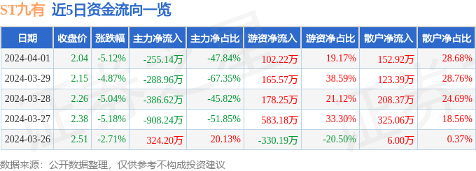 异动快报：ST九有（600462）4月2日11点17分触及跌停板