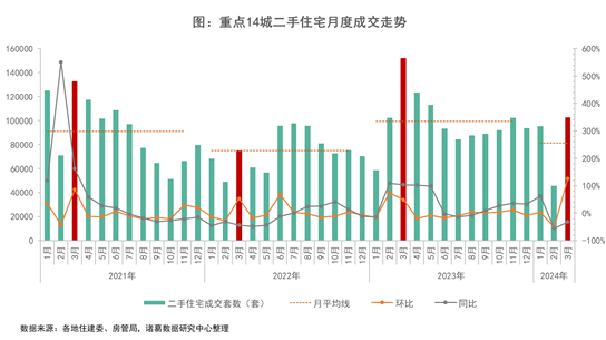 3月楼市小阳春成色不足，二手房成交环比增长125.2%，深圳领跑！今年累计成交同比上升16.8%