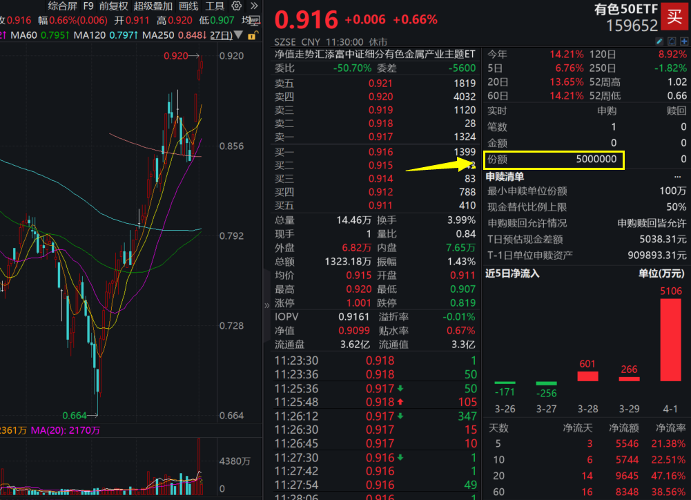 华友钴业两日飙涨17%！“含金铜量”最高的有色50ETF(159652)盘中大举吸金，昨日获净申购超5000万！机构：铜铝开启涨价元年