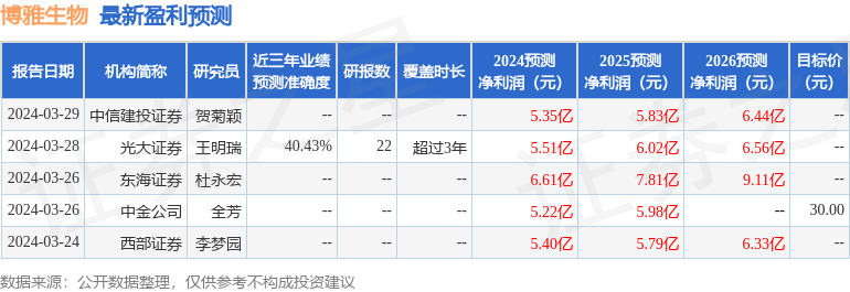 博雅生物：博裕资本、天弘基金等多家机构于4月1日调研我司