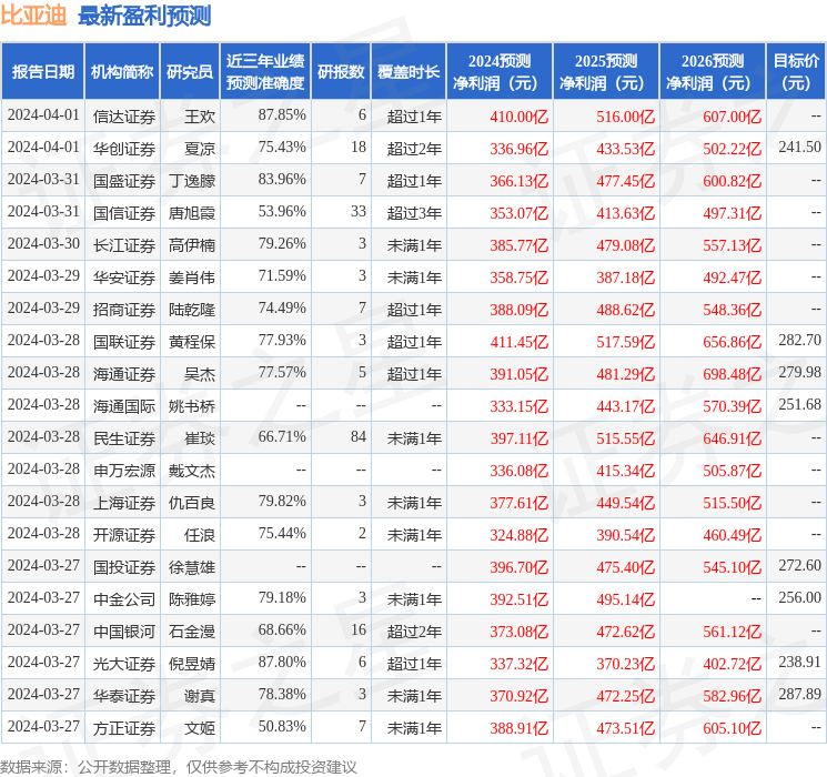 民生证券：给予比亚迪买入评级