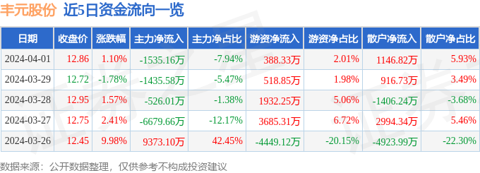 异动快报：丰元股份（002805）4月2日13点4分触及涨停板