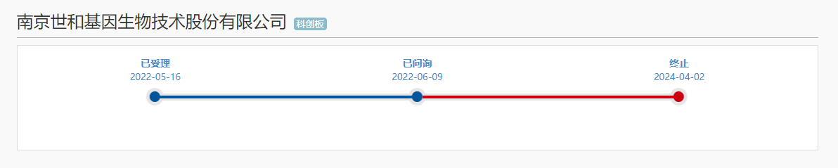基因检测不香了？世和基因科创板IPO终止：排队近两年，原拟用6亿元募资额补流