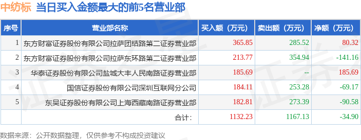 4月2日中纺标（873122）龙虎榜数据