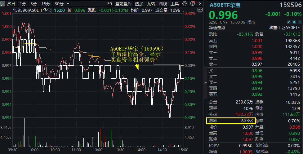 周期股逆市爆发，有色龙头ETF(159876)涨超1%创阶段新高！A50热度高企，A50ETF华宝(159596)放量溢价