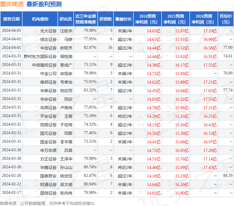 开源证券：给予重庆啤酒增持评级