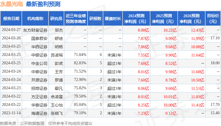 西南证券：给予水晶光电买入评级，目标价位18.56元