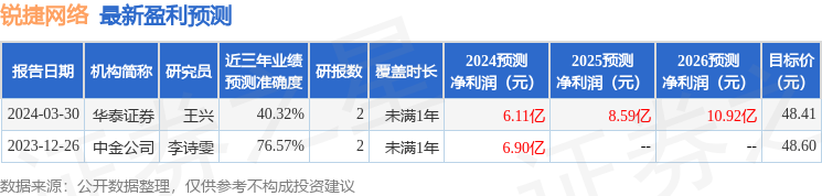 锐捷网络：3月29日召开业绩说明会，包括知名机构迎水投资，星石投资，正圆投资的多家机构参与