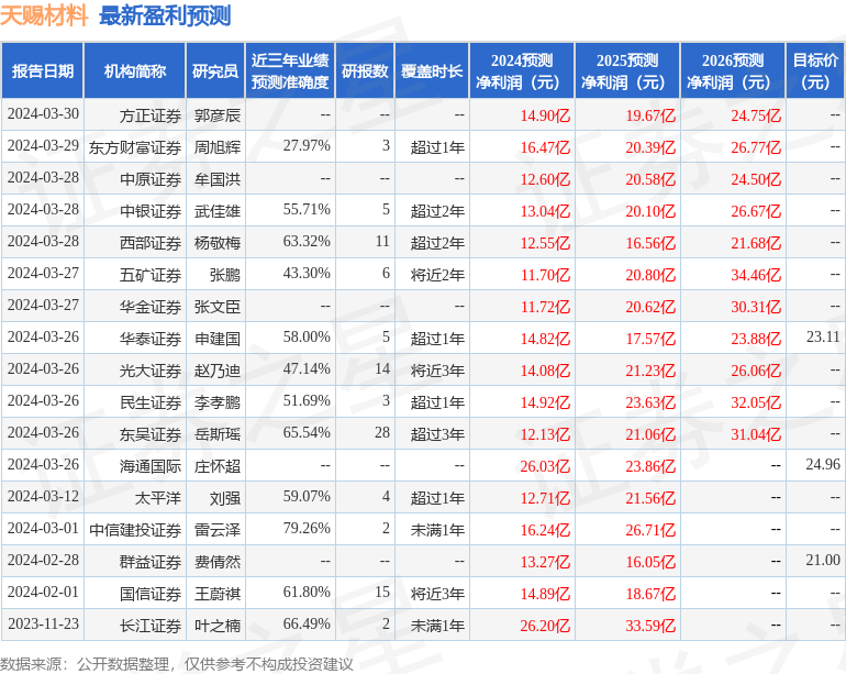 东海证券：给予天赐材料买入评级