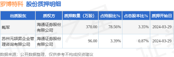 罗博特科（300757）2名股东合计质押466万股，占总股本4.22%