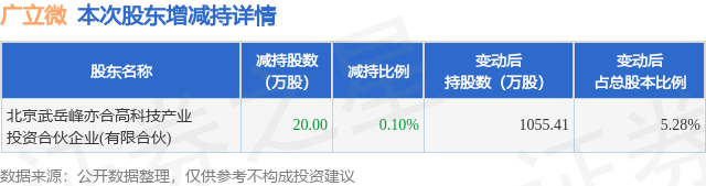 4月2日广立微发布公告，其股东减持20万股