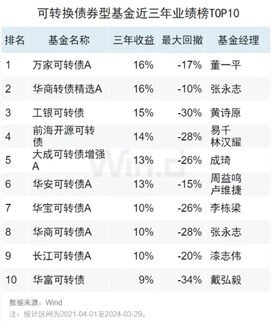 可转换债券型基金近三年业绩TOP10