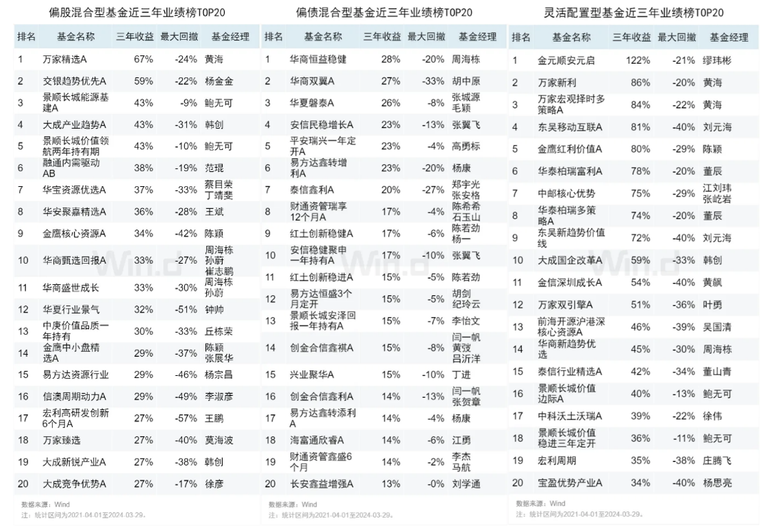 2023年公募基金年报：亏损5725亿元，混合型基金两极分化严重