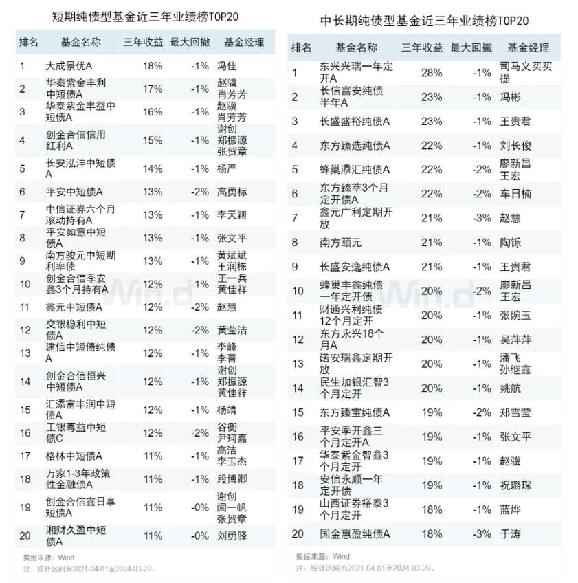 基金年报披露收官，纯债基金成“最大赢家”