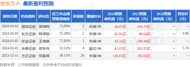 民生证券：给予京东方A买入评级