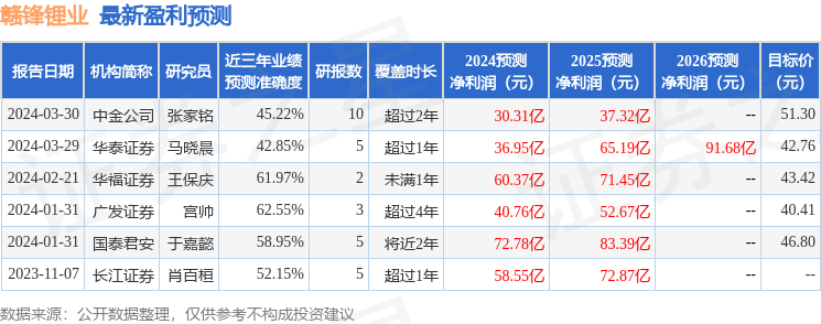 东吴证券：给予赣锋锂业买入评级