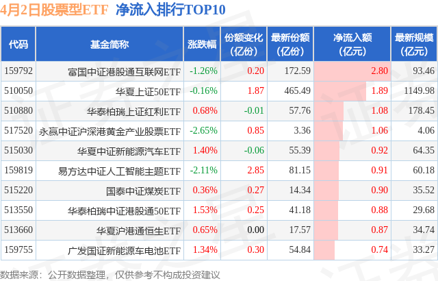 【ETF观察】4月2日股票ETF净流出101.4亿元