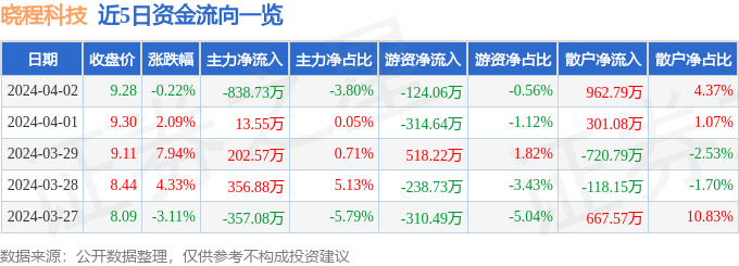 异动快报：晓程科技（300139）4月3日9点55分触及涨停板