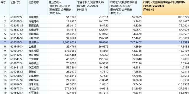 ETF早资讯｜茅台首达“双千亿”目标！食品ETF（515710）成份股业绩亮眼，14家净利正增长，最高增速超386%！