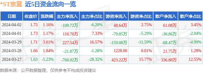 异动快报：*ST京蓝（000711）4月3日10点13分触及涨停板