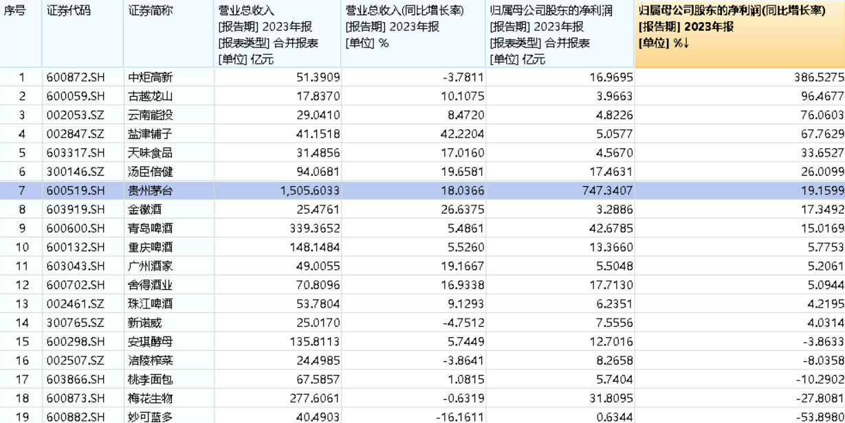 茅台首达“双千亿”目标！食品ETF(515710)成份股业绩亮眼，14家净利正增长，最高增速超386%！