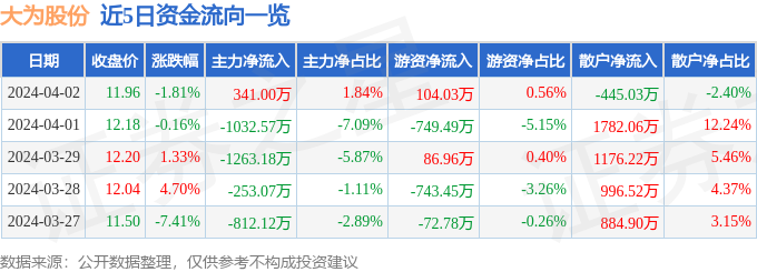 异动快报：大为股份（002213）4月3日10点49分触及涨停板