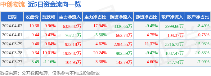 异动快报：中创物流（603967）4月3日11点3分触及涨停板