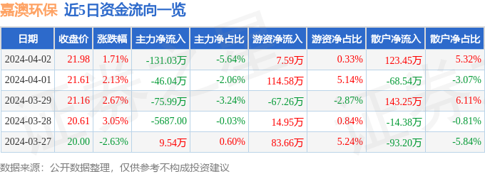 异动快报：嘉澳环保（603822）4月3日11点12分触及涨停板