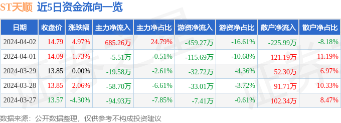 异动快报：ST天顺（002800）4月3日11点15分触及涨停板