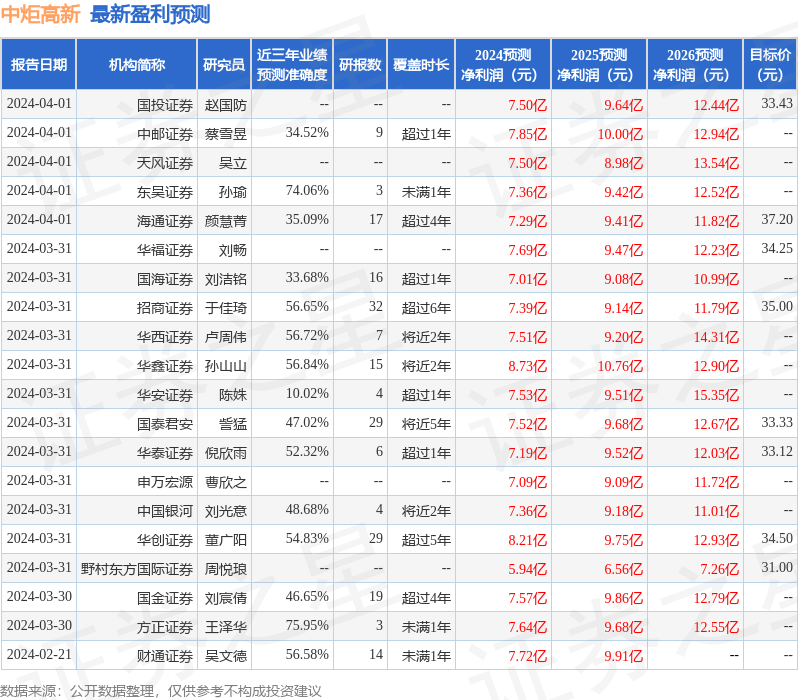 海通国际：给予中炬高新增持评级，目标价位34.3元